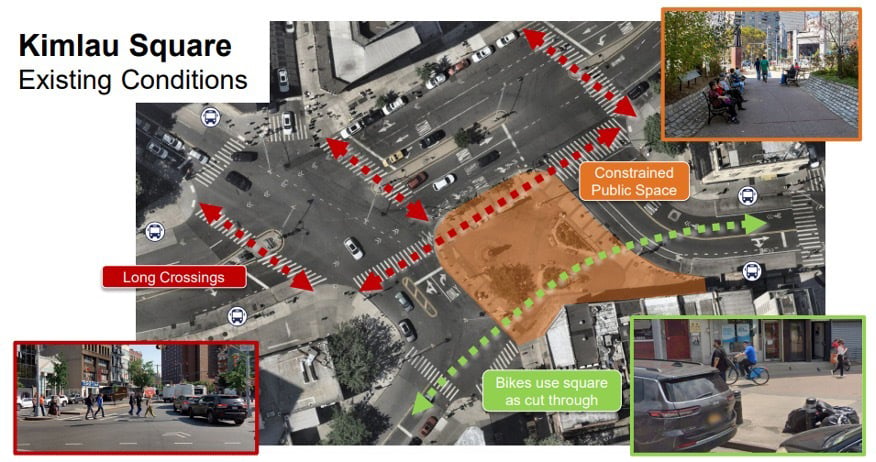 Aerial view of existing conditions at Kimlau Square showing long pedestrian crossings, constrained public space, and bikes cutting through. Insets show crowded sidewalks, bikes near stores, and people walking along a busy New York City street.