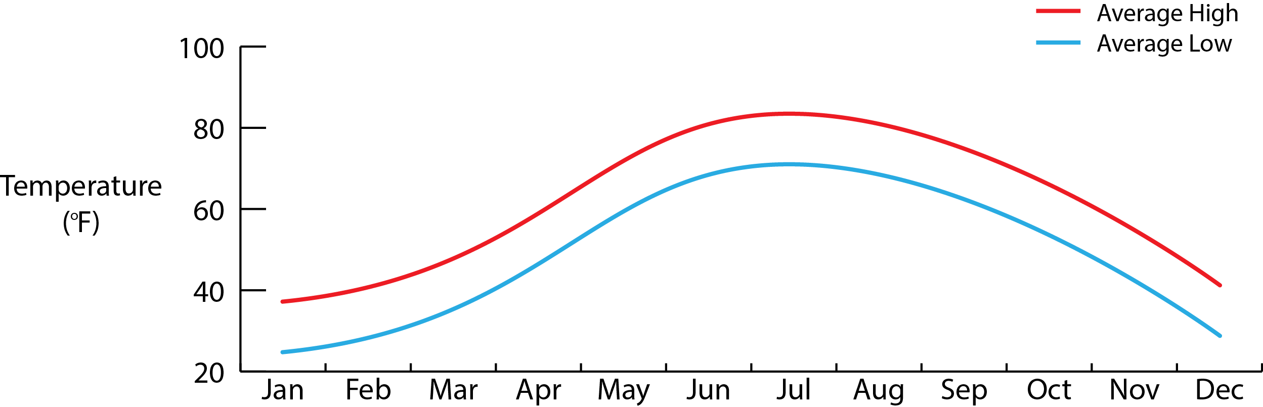 Graph of temperatures in NYC. Red line is for Average High, and blue line is for Average Low.