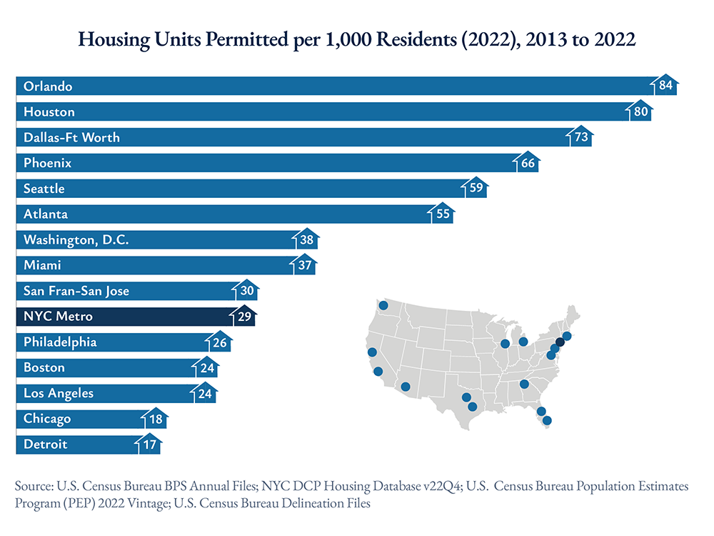 Bar graph showing the number of housing units permitted per 1,000 residents in major U.S. cities from 2013 to 2022. Orlando leads with 18, followed by Houston (15) and Dallas-Fort Worth (14); Detroit has the lowest with 1.