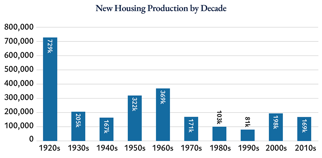 Bar chart showing new housing production by decade: 729k in 1920s, 205k in 1930s, 167k in 1940s, 322k in 1950s, 369k in 1960s, 171k in 1970s, 103k in 1980s, 81k in 1990s, 198k in 2000s, 169k in 2010s.