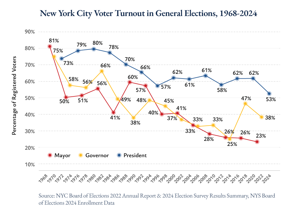 Line graph showing NYC voter turnout (as % of registered voters) in general elections from 1968 to 2024 for mayor, governor, and president. Turnout peaks early, then declines for all, with presidential turnout remaining highest overall.