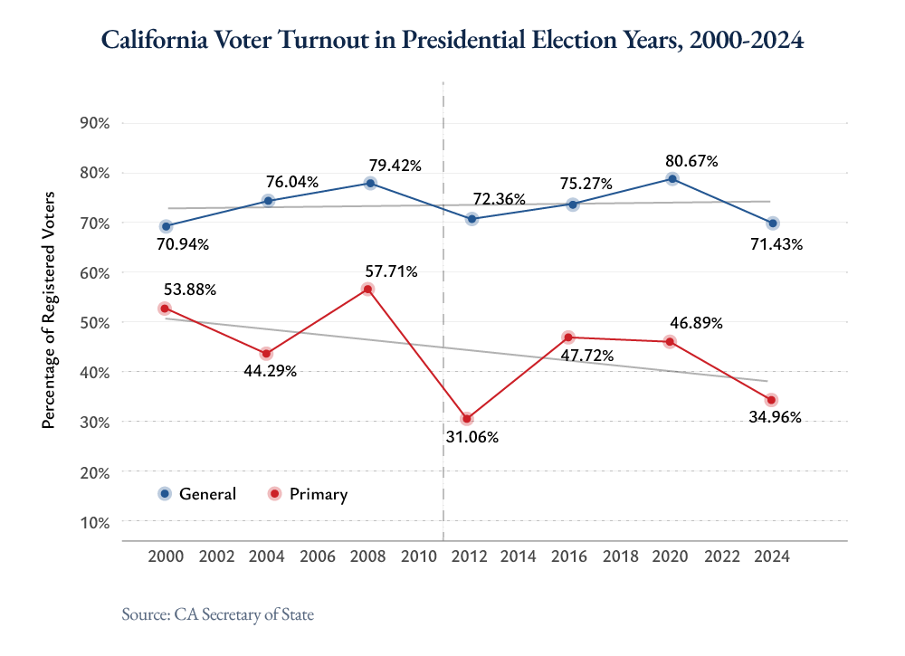 Line graph showing California voter turnout from 2000–2024, with higher turnout in general elections (blue line) than primaries (red line). General peaks: 80.67% (2020), lowest: 70.04% (2000). Primary peaks: 57.71% (2008), lowest: 31.06% (2012).
