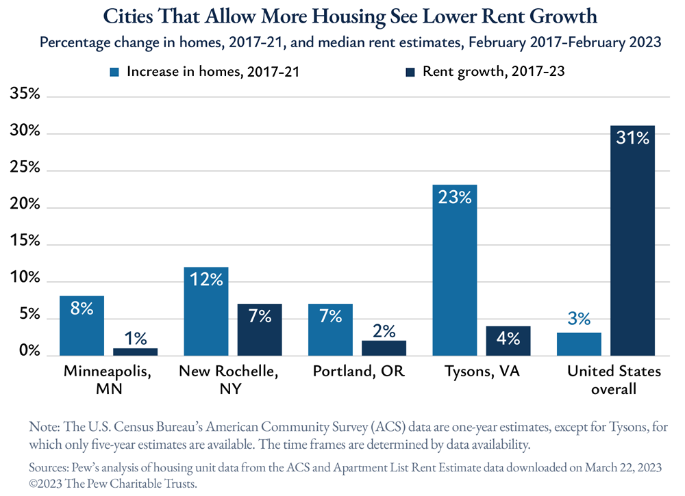 Bar chart showing that cities with greater increases in housing from 2017–21, like Minneapolis and New Rochelle, had lower rent growth from 2017–23, compared to the U.S. average of 31% rent growth.