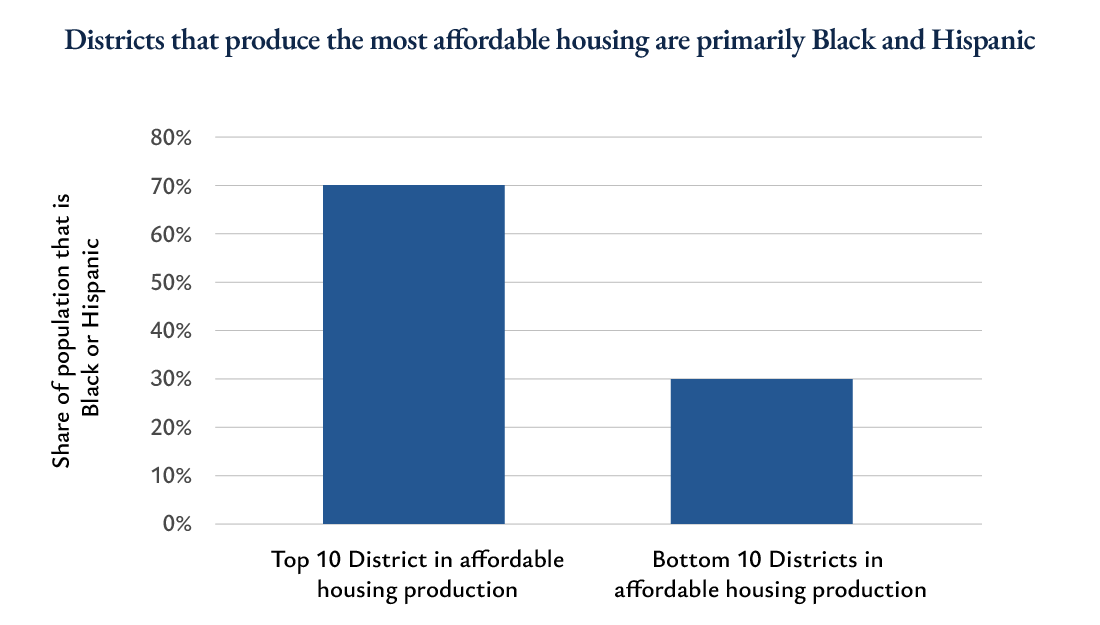 Bar chart showing that the top 10 districts in affordable housing production have a population that is about 70% Black or Hispanic, while the bottom 10 districts are around 30% Black or Hispanic.