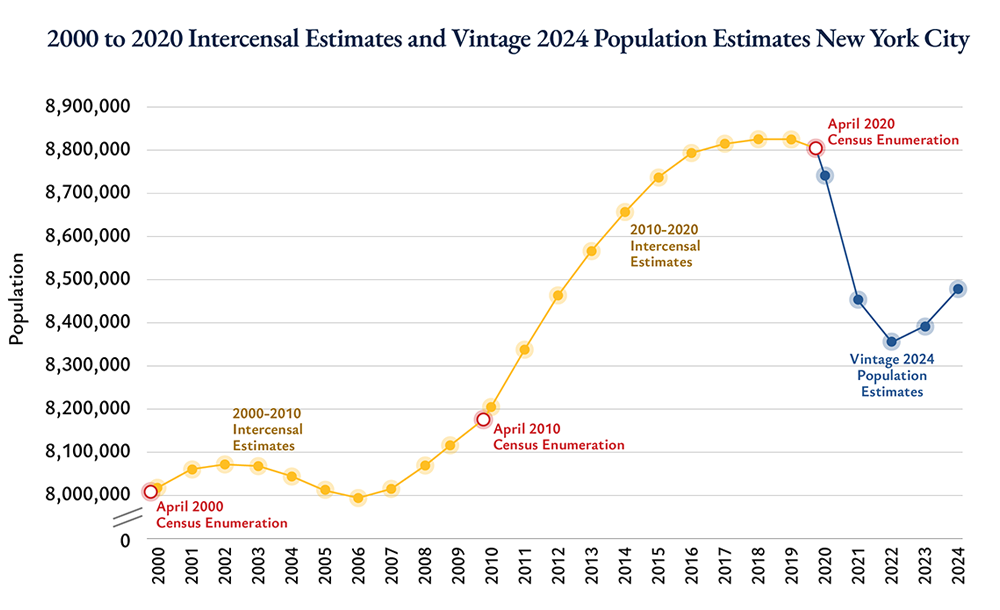 Line graph showing New York City’s population rising from 2000 to 2020, peaking near 8.8 million, then declining from 2020 to 2023, with projected stability through 2024. Key census years marked in red.