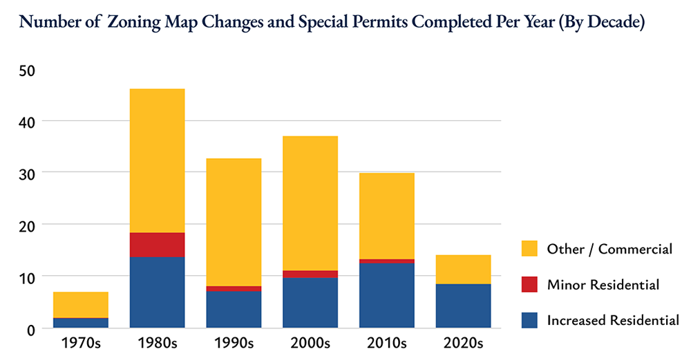 Bar chart showing completed zoning map changes and special permits per decade from the 1970s to 2020s, with stacked bars for increased residential (blue), minor residential (red), and other/commercial (yellow) categories.