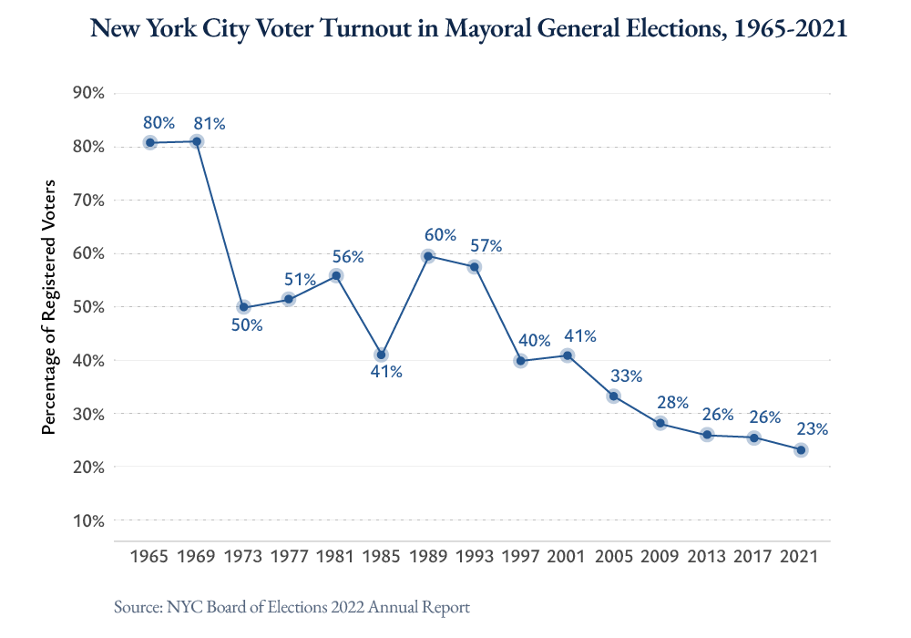 Line graph showing a decline in New York City voter turnout for mayoral general elections from 81% in 1965 to 23% in 2021, with turnout percentages labeled for each election year. Source: NYC Board of Elections 2022.