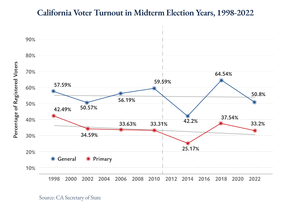 Line graph showing California voter turnout in midterm years from 1998 to 2022, with general election turnout higher than primary turnout each year; peaks at 64.54% in 2018 (general) and 37.54% in 2018 (primary).