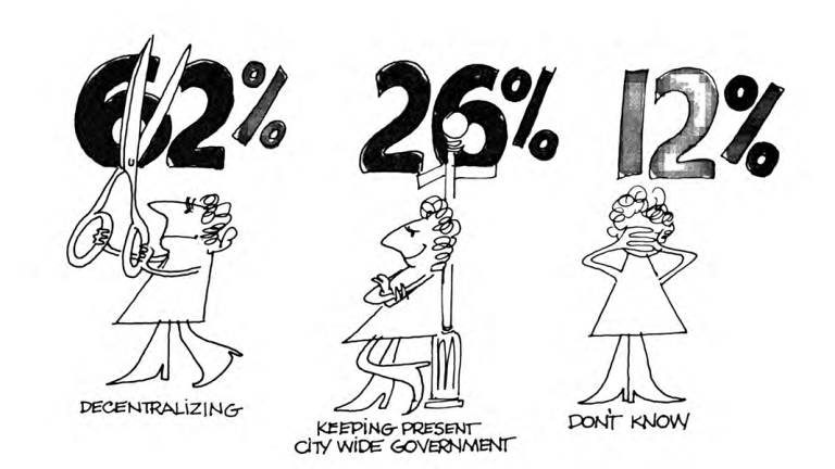 Cartoon showing three figures: one holding scissors with 62% and Decentralizing, one with a flagpole and 26% for Keeping present citywide government, and one covering eyes with 12% and Dont know.