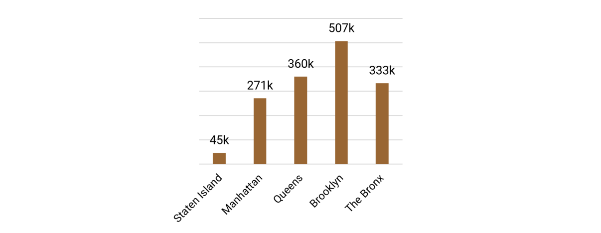 Bar chart showing Brooklyn has 507,000 adults without a credit file. Staten Island: 45k, Manhattan: 271k, Queens: 360k, Brooklyn: 507k, The Bronx: 333k. Bars are brown with grid lines and labels above each bar.