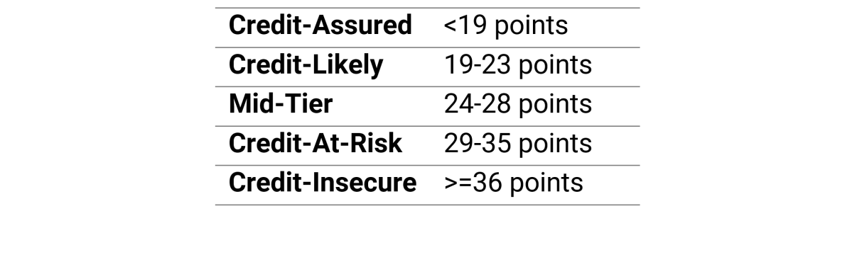 A table categorizes credit score rankings: Credit-Assured (&lt;19 points), Credit-Likely (19-23 points), Mid-Tier (24-28 points), Credit-At-Risk (29-35 points), and Credit-Insecure (&gt;=36 points).