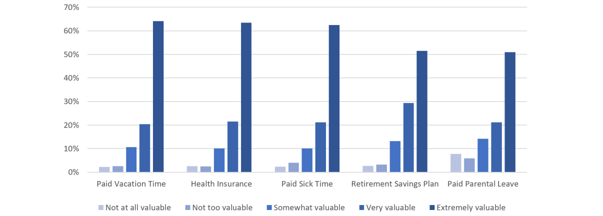 Bar chart showing employee benefits value: Paid Vacation, Health Insurance, Paid Sick Time, Retirement Savings Plan, Paid Parental Leave. Each has five value categories: Not at all, Not too, Somewhat, Very, Extremely valuable. Highest value for all is very valuable.