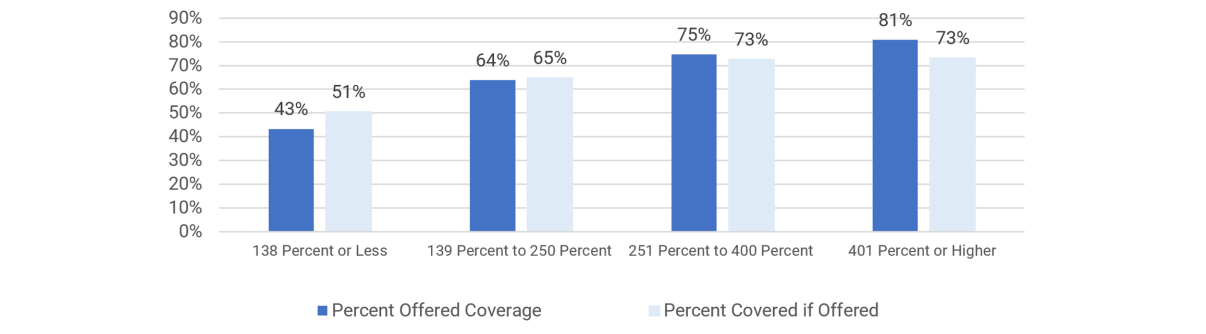 A bar chart displays percentages of offered and covered individuals by income brackets: 138% or less, 139-250%, 251-400%, and 401% or higher. Coverage shows an increase across the categories, with most covered in the higher income brackets.