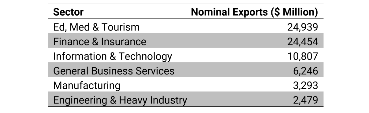 Table 1: NYC IP-Intensive Industries (Exports by Sector) – 2017