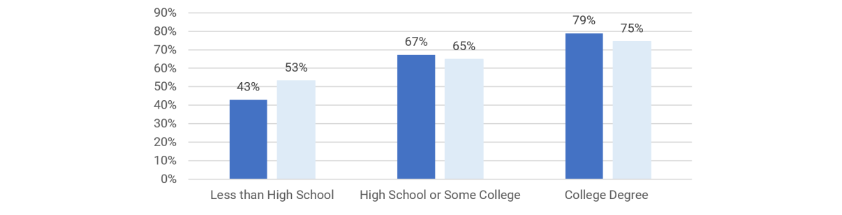 Bar chart showing percentage of people in the U.S. saying religion is very important by education level: Less than High School 43%, High School or Some College 53% and 67%, College Degree 65% and 79%.