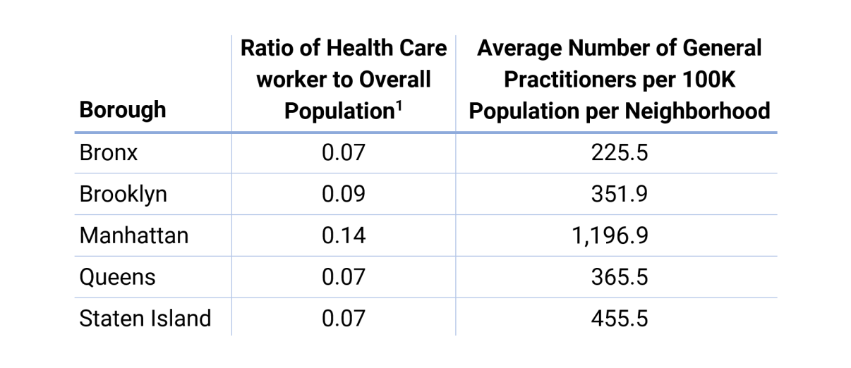 Despite the size of the Health Care industry in the NYC, jobs and facilities aren’t evenly distributed among the five boroughs. 