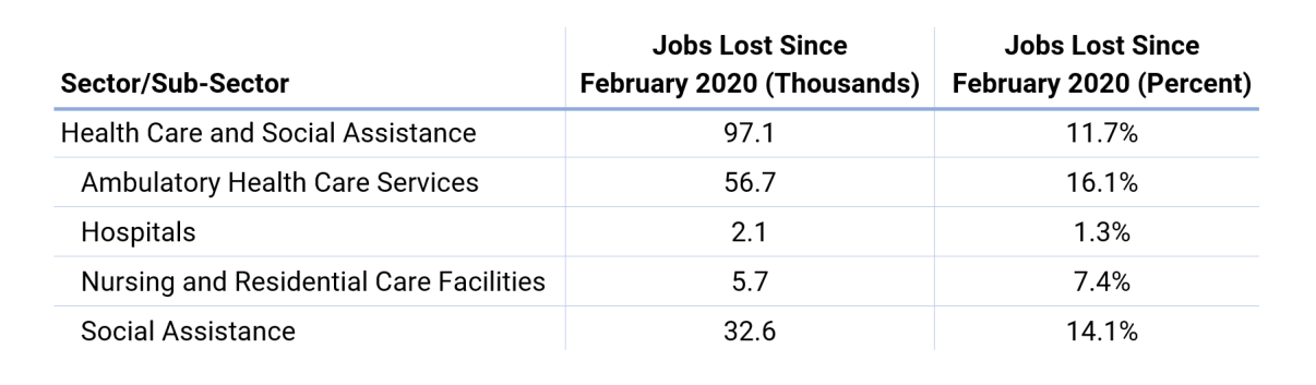 Between February and April 2020, the Health Care sector in NYC lost nearly 100,000 jobs