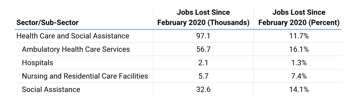 Table showing job losses in healthcare and social assistance sectors since February 2020. Categories include ambulatory services, hospitals, nursing facilities, and social assistance, with losses detailed in thousands and percentages.