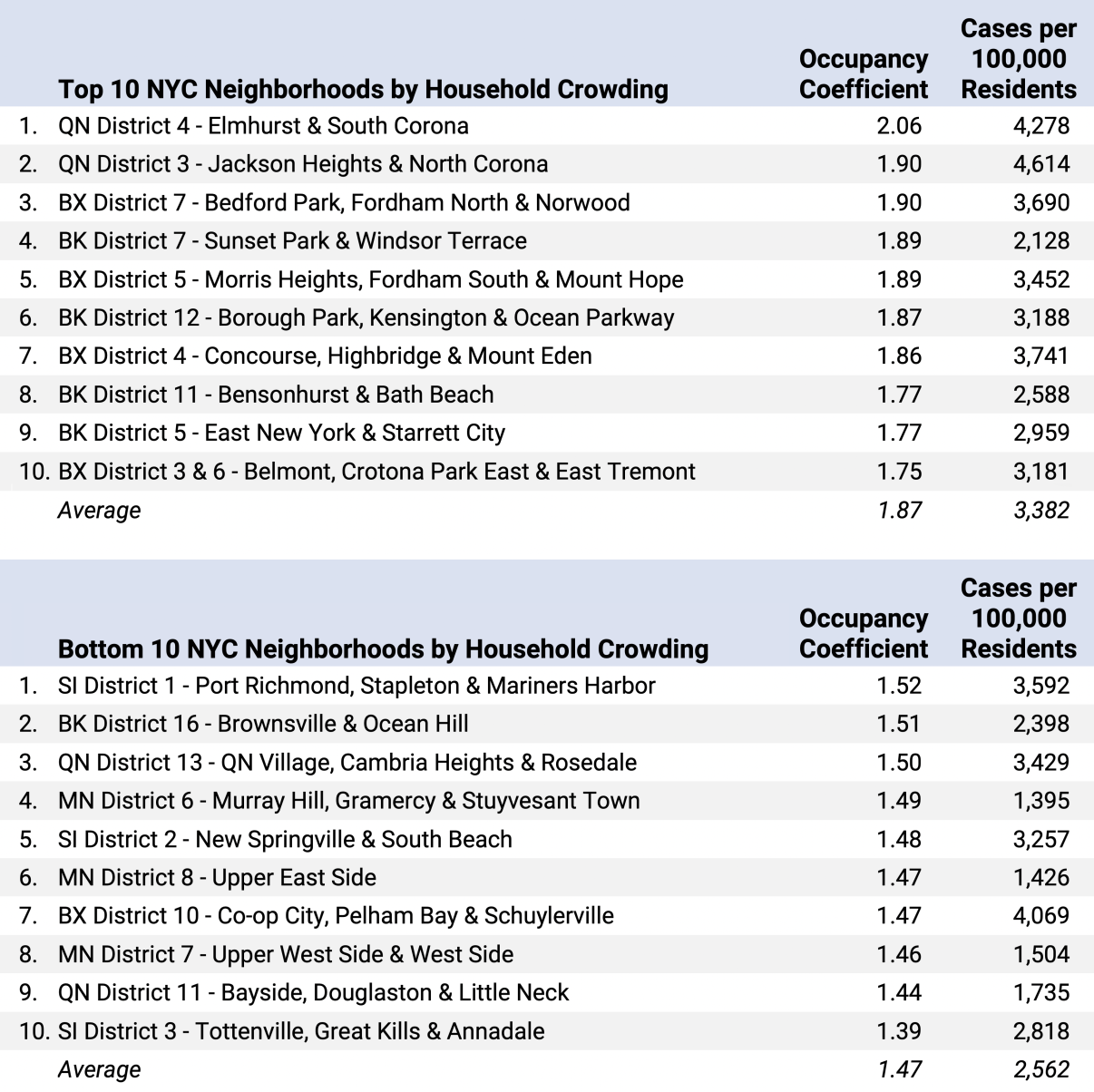Table 2. Top and Bottom 10 NYC Neighborhoods by Household Crowding