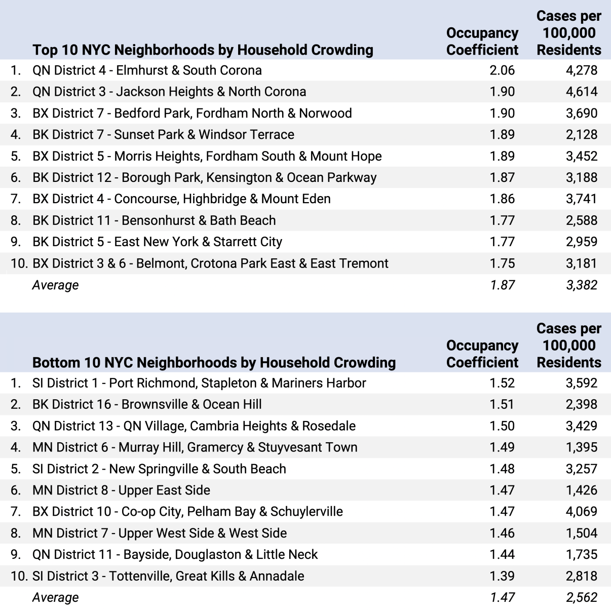 A table shows the top and bottom 10 NYC neighborhoods ranked by household crowding. It lists names, occupancy coefficient, and COVID-19 cases per 100,000 residents. Top neighborhood is Elmhurst &amp; South Corona; bottom is Port Richmond, Stapleton &amp; Mariners Harbor.