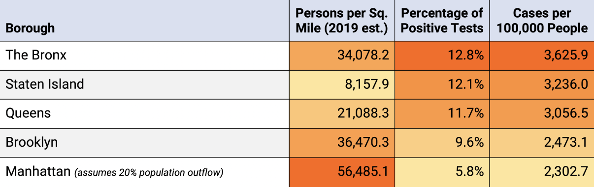 Table 1. Confirmed Cases and Density by NYC Borough