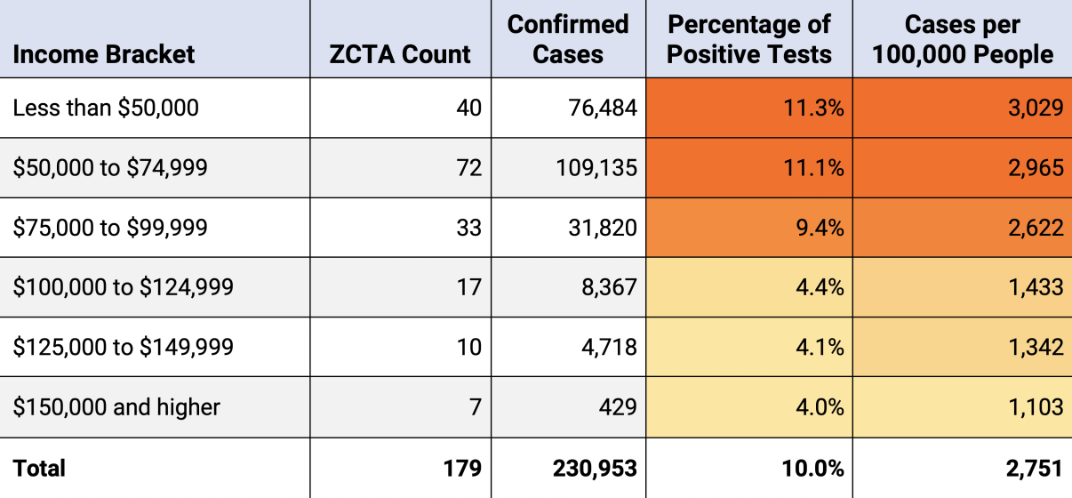 Table showing COVID-19 data by income bracket. Brackets: Less than $50k to $150k+. Columns: ZCTA Count, Confirmed Cases, Percentage of Positive Tests, Cases per 100,000 People. Highest cases in &lt;$50k bracket. Total: 230,953 cases, 10.0% positive rate.