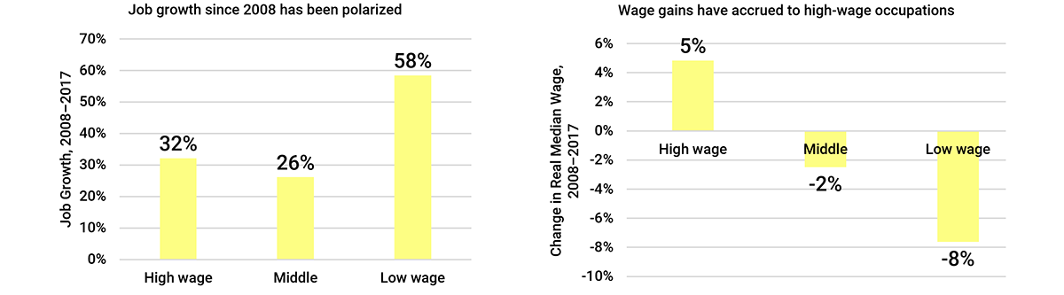 Figure 2: Polarized NYC Labor Market