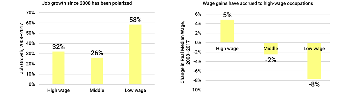 Figure 2: Polarized NYC Labor Market Figure 2: Polarized NYC Labor Market