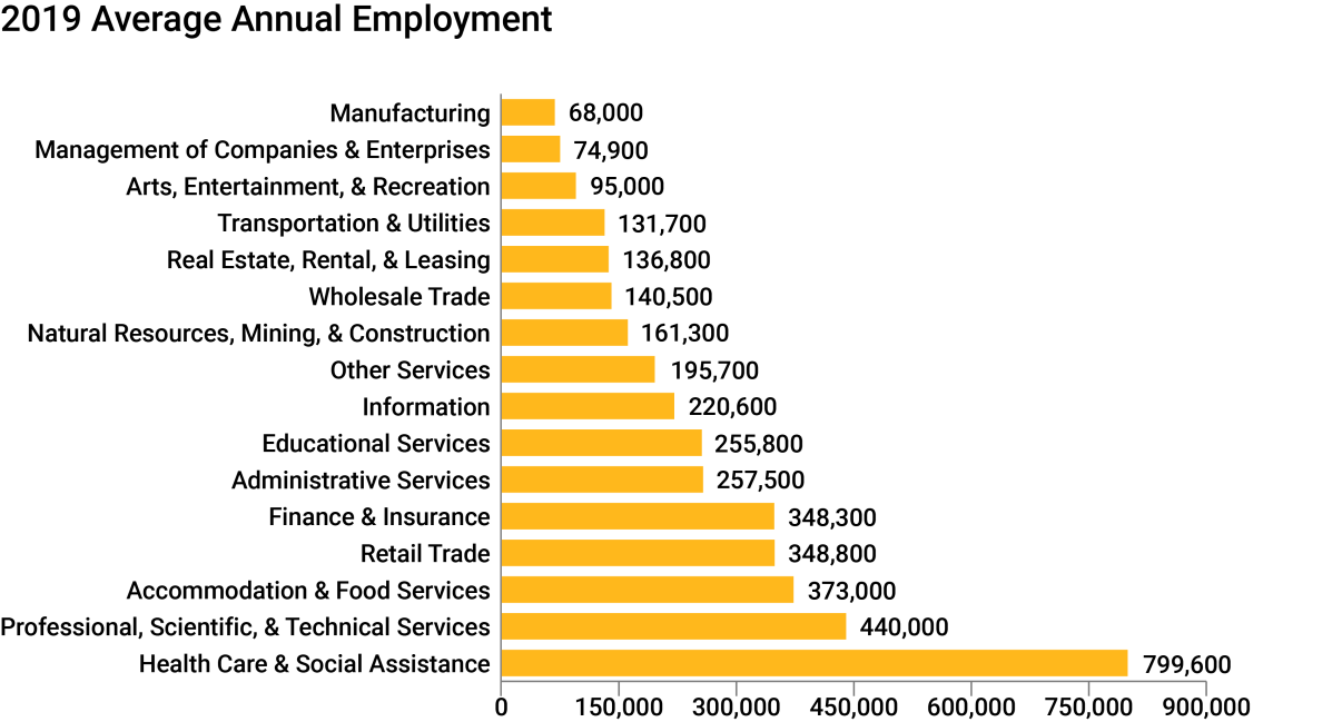 NYC Employment Chart NYC Employment Chart