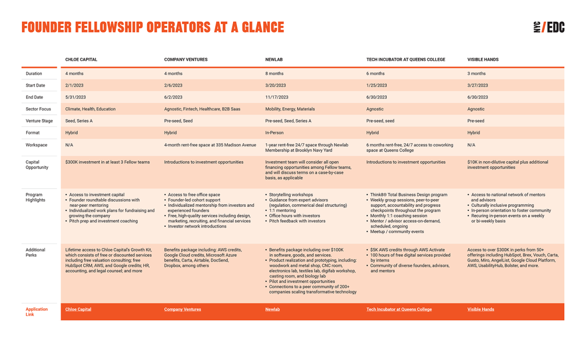 Founder Fellowship Operators at a Glance