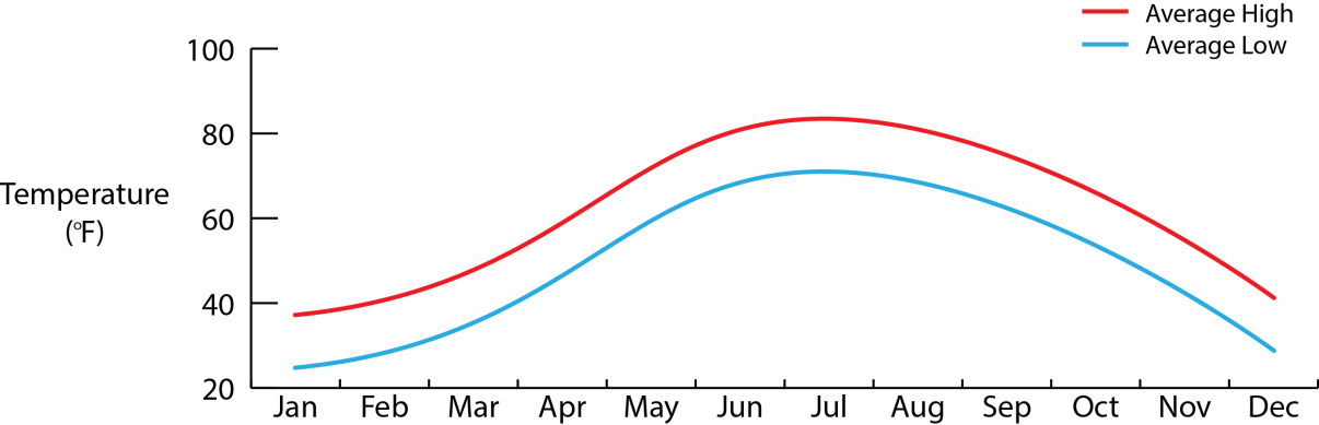 Graph of temperatures in NYC Graph of temperatures in NYC